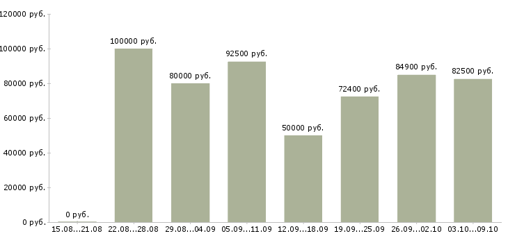 Вакансии специалист информационной базы в Сочи - Медиана зарплат специалист информационной базы в Сочи за 2 месяца