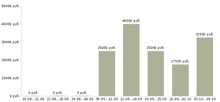 Вакансии специалист на удаленную работу в Казани - Медиана зарплат специалист на удаленную работу в Казани за 2 месяца