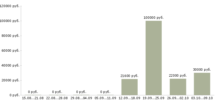 Вакансии специалист отдела корпоративных продаж Татарстан - Медиана зарплат специалист отдела корпоративных продаж Татарстан за 2 месяца