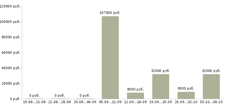 Вакансии специалист отдела правовой работы Санкт-петербург - Медиана зарплат специалист отдела правовой работы Санкт-петербург за 2 месяца