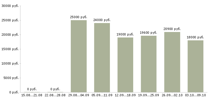 Вакансии специалист по входящим звонкам в Саратове - Медиана зарплат специалист по входящим звонкам в Саратове за 2 месяца