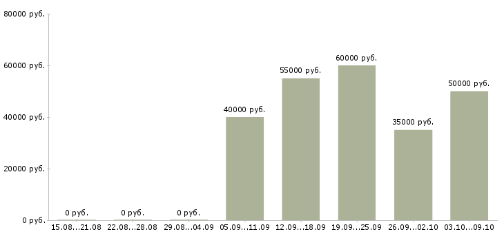 Вакансии специалист по заключению контрактов Санкт-петербург - Медиана зарплат специалист по заключению контрактов Санкт-петербург за 2 месяца
