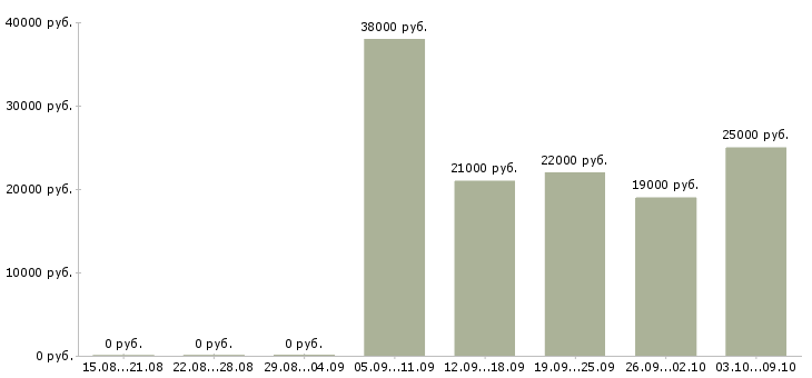 Вакансии специалист по консультированию клиентов в Туле - Медиана зарплат специалист по консультированию клиентов в Туле за 2 месяца