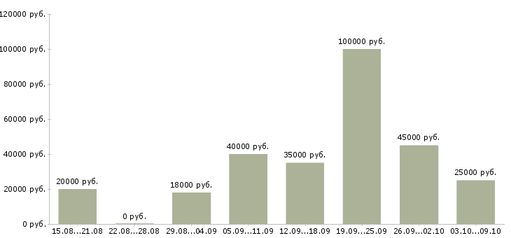 Вакансии специалист по планированию продаж Нижний новгород - Медиана зарплат специалист по планированию продаж Нижний новгород за 2 месяца