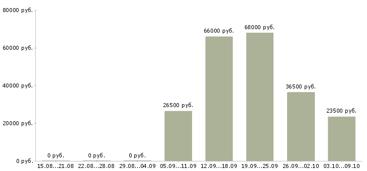 Вакансии специалист по подбору клиентов в Челябинске - Медиана зарплат специалист по подбору клиентов в Челябинске за 2 месяца