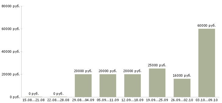 Вакансии специалист по предоставлению услуг в Саратове - Медиана зарплат специалист по предоставлению услуг в Саратове за 2 месяца