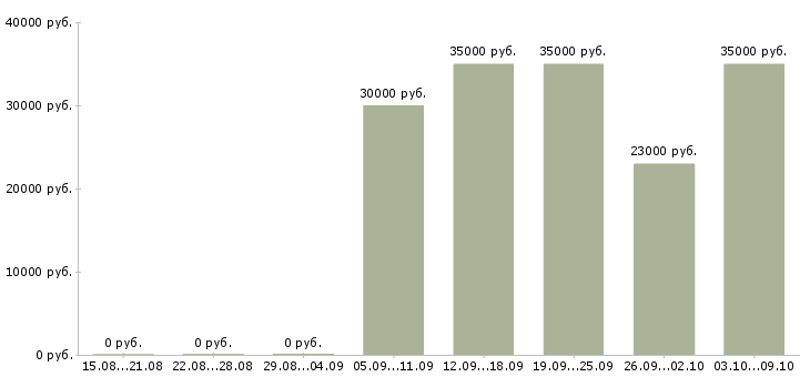 Вакансии специалист по продаже услуг в Ижевске - Медиана зарплат специалист по продаже услуг в Ижевске за 2 месяца