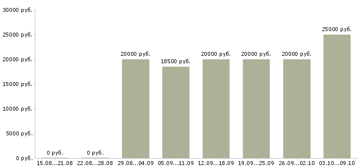 Вакансии специалист по работе с заказами в Рязани - Медиана зарплат специалист по работе с заказами в Рязани за 2 месяца