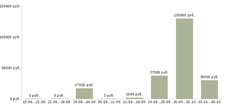 Вакансии специалист по работе с регионами в Самаре - Медиана зарплат специалист по работе с регионами в Самаре за 2 месяца