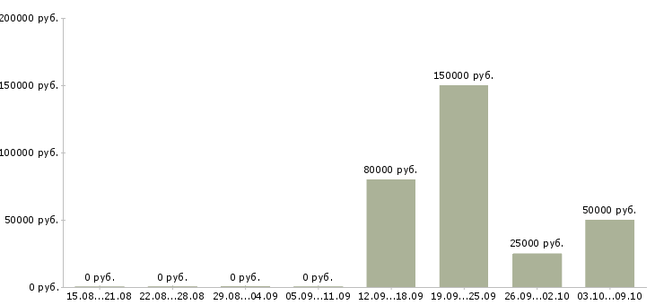 Вакансии специалист по сделкам с недвижимостью Башкортостан - Медиана зарплат специалист по сделкам с недвижимостью Башкортостан за 2 месяца