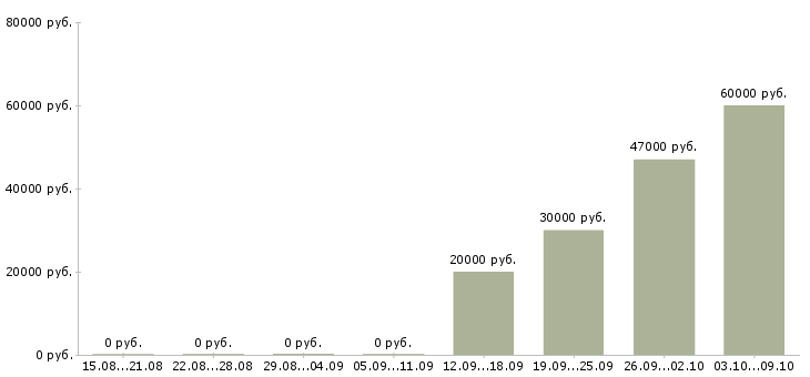 Вакансии специалист по телефонным переговорам в Белгороде - Медиана зарплат специалист по телефонным переговорам в Белгороде за 2 месяца