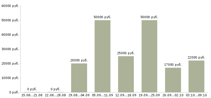 Вакансии специалист по финансовым услугам в Саратове - Медиана зарплат специалист по финансовым услугам в Саратове за 2 месяца