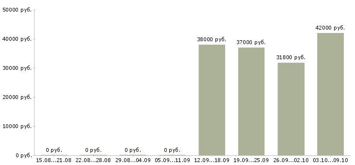 Вакансии старший повар производства в Москве - Медиана зарплат старший повар производства в Москве за 2 месяца