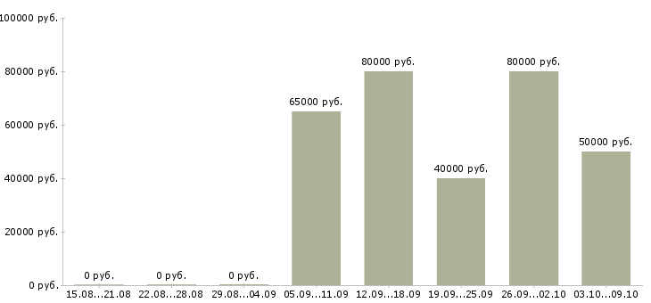 Вакансии территориальный менеджер розничной сети в Москве - Медиана зарплат территориальный менеджер розничной сети в Москве за 2 месяца