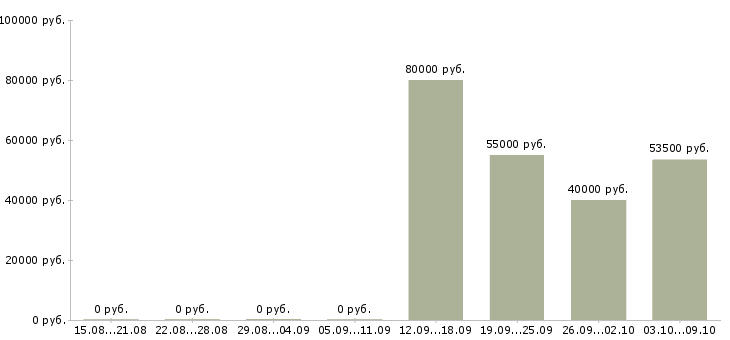 Вакансии токарь вахтовым методом в Воронеже - Медиана зарплат токарь вахтовым методом в Воронеже за 2 месяца