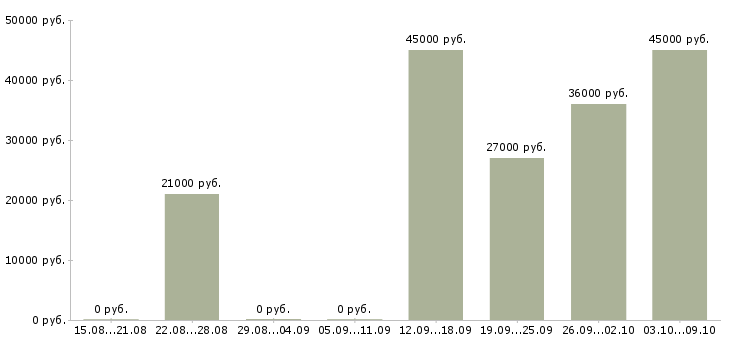 Вакансии требуется администратор офиса Нижний новгород - Медиана зарплат требуется администратор офиса Нижний новгород за 2 месяца