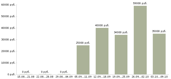 Вакансии требуются активные сотрудники в Пскове - Медиана зарплат требуются активные сотрудники в Пскове за 2 месяца