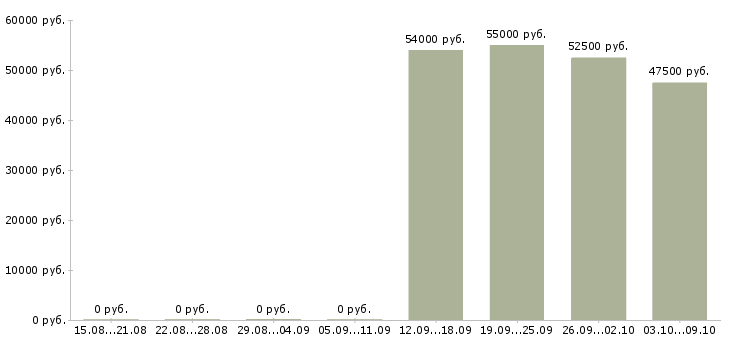 Вакансии упаковщики вахта жилье в Воронеже - Медиана зарплат упаковщики вахта жилье в Воронеже за 2 месяца