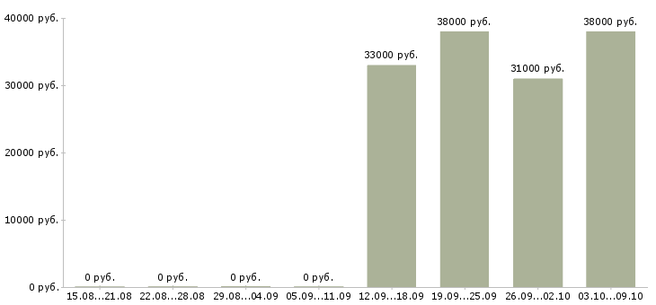Вакансии финансовый менеджер проекта в Хабаровске - Медиана зарплат финансовый менеджер проекта в Хабаровске за 2 месяца