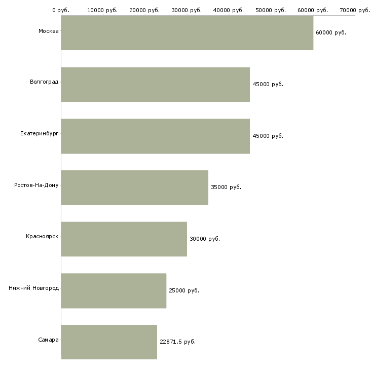 Поиск работы инженер по сетевой безопасности-Медиана зарплаты для вакансии «инженер по сетевой безопасности» в других городах
