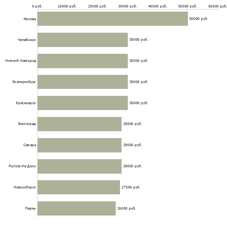 Поиск работы менеджер по ведению проектов-Медиана зарплаты для вакансии «менеджер по ведению проектов» в других городах