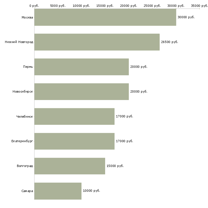 Поиск работы ночной оператор call центра-Медиана зарплаты для вакансии «ночной оператор call центра» в других городах