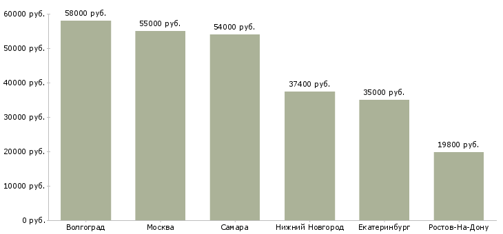 Поиск работы повар в кафе вахтой-Медиана зарплаты для вакансии «повар в кафе вахтой» в других городах