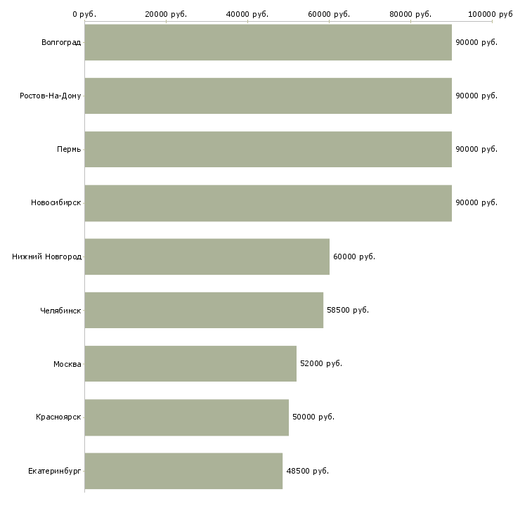 Поиск работы повар универсал вахта-Медиана зарплаты для вакансии «повар универсал вахта» в других городах