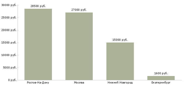 Поиск работы работник склада ежедневные выплаты-Медиана зарплаты для вакансии «работник склада ежедневные выплаты» в других городах