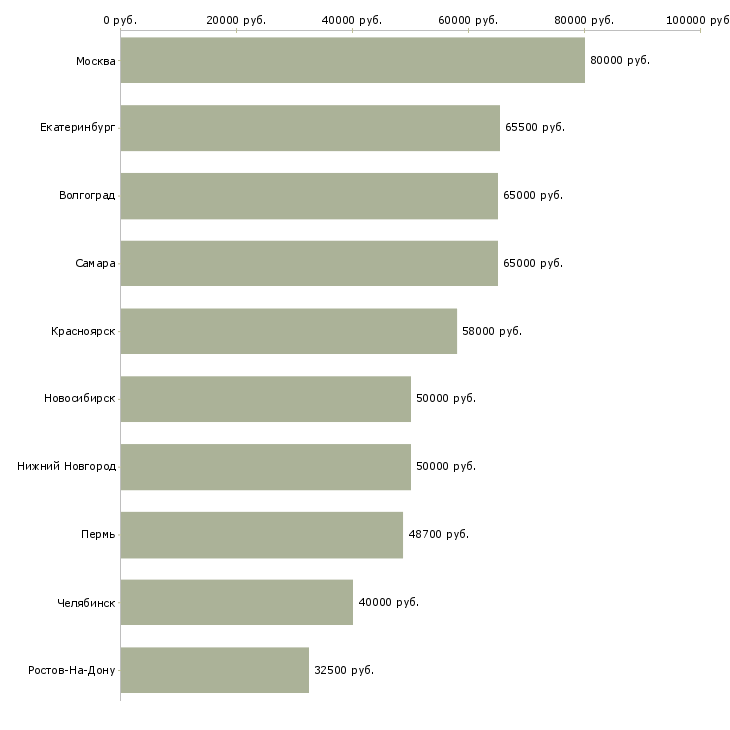 Поиск работы руководитель отдела продаж по сетям-Медиана зарплаты для вакансии «руководитель отдела продаж по сетям» в других городах