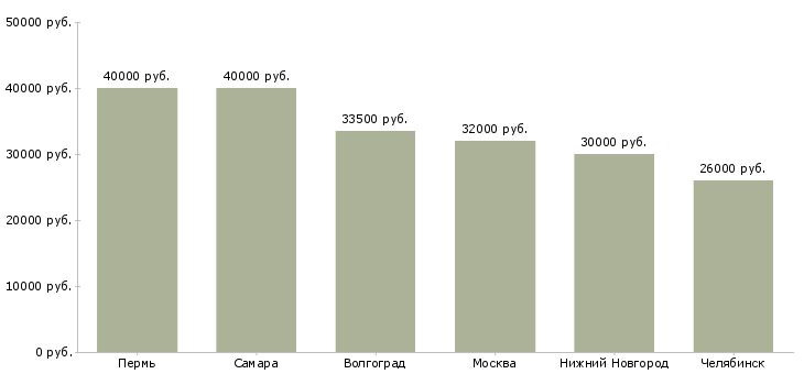 Поиск работы сиделка с проживанием в пансионат-Медиана зарплаты для вакансии «сиделка с проживанием в пансионат» в других городах