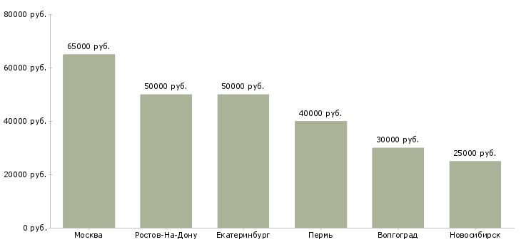 Поиск работы специалист в отдел продаж новостроек-Медиана зарплаты для вакансии «специалист в отдел продаж новостроек» в других городах