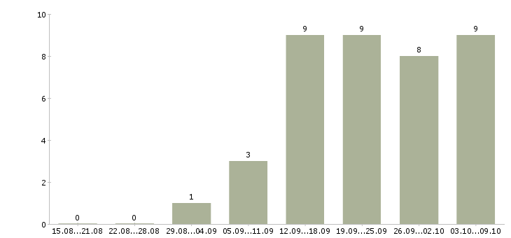 Работа дополнительная удаленная работа Башкортостан - Число вакансий Башкортостан по специальности дополнительная удаленная работа за 2 месяца