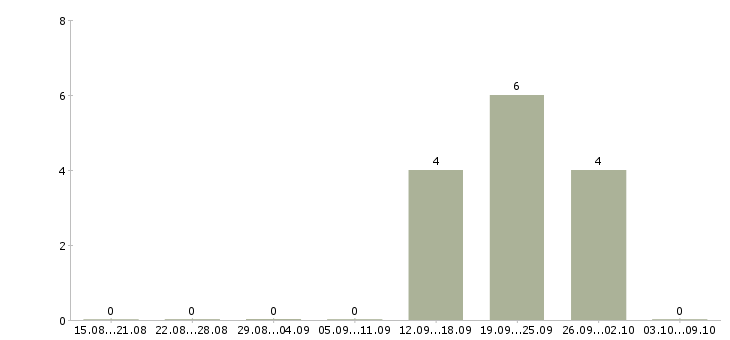 Работа кредитный менеджер в банк Башкортостан - Число вакансий Башкортостан по специальности кредитный менеджер в банк за 2 месяца
