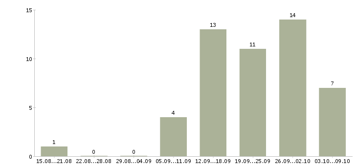 Работа требуются активные сотрудники Бурятия - Число вакансий Бурятия по специальности требуются активные сотрудники за 2 месяца