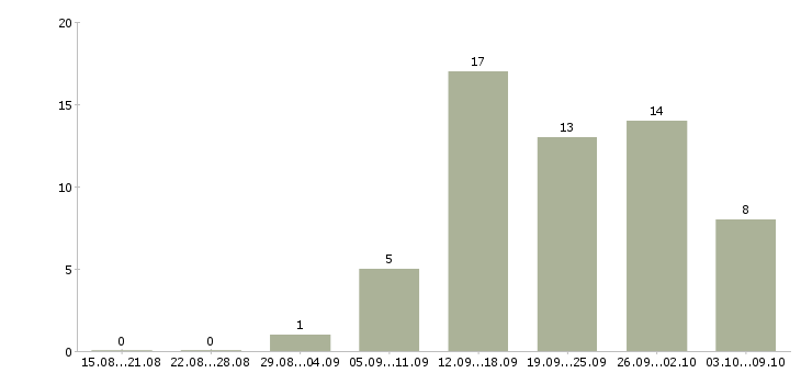 Работа для целеустремленных Йошкар-ола - Число вакансий Йошкар-ола по специальности для целеустремленных за 2 месяца