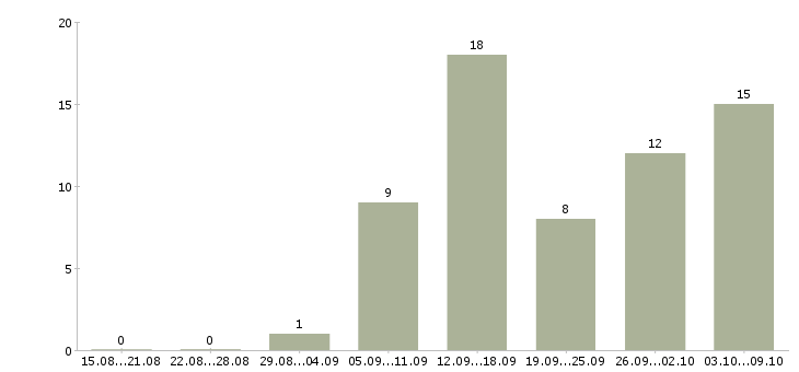 Работа подработка обучение Йошкар-ола - Число вакансий Йошкар-ола по специальности подработка обучение за 2 месяца