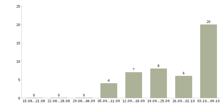 Работа работник зала на выкладку товара Нижний новгород - Число вакансий Нижний новгород по специальности работник зала на выкладку товара за 2 месяца
