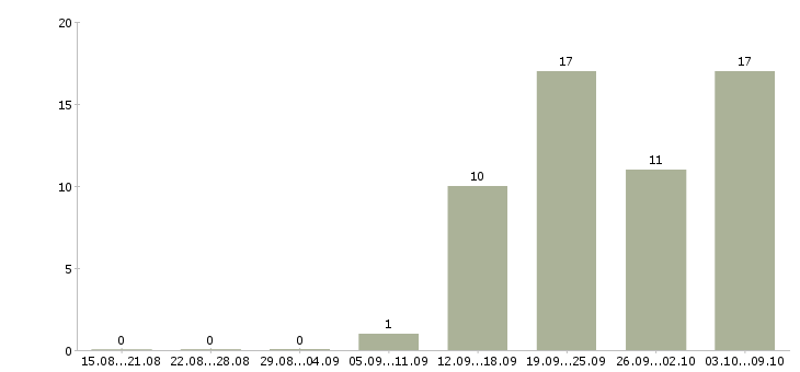 Работа руководитель отдела продаж услуг Нижний новгород - Число вакансий Нижний новгород по специальности руководитель отдела продаж услуг за 2 месяца