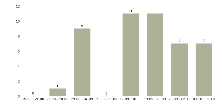 Работа сотрудник в отдел производств Нижний новгород - Число вакансий Нижний новгород по специальности сотрудник в отдел производств за 2 месяца