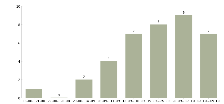 Работа специалист по планированию продаж Нижний новгород - Число вакансий Нижний новгород по специальности специалист по планированию продаж за 2 месяца