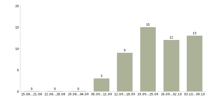 Работа директор по корпоративным продажам Ростов-на-дону - Число вакансий Ростов-на-дону по специальности директор по корпоративным продажам за 2 месяца