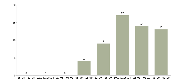 Работа менеджер дополнительного офиса Ростов-на-дону - Число вакансий Ростов-на-дону по специальности менеджер дополнительного офиса за 2 месяца