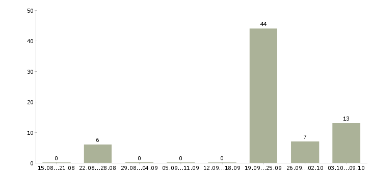 Работа риелтор жилой недвижимости Ростов-на-дону - Число вакансий Ростов-на-дону по специальности риелтор жилой недвижимости за 2 месяца
