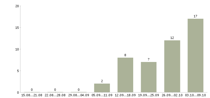 Работа управлящий магазином Ростов-на-дону - Число вакансий Ростов-на-дону по специальности управлящий магазином за 2 месяца
