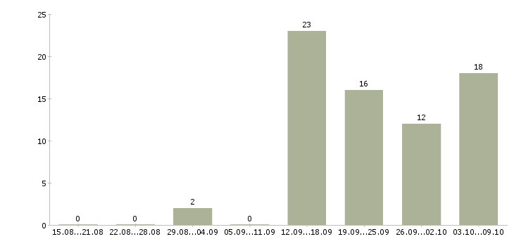 Работа инженер по сетевым технологиям Санкт-петербург - Число вакансий Санкт-петербург по специальности инженер по сетевым технологиям за 2 месяца