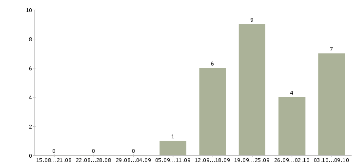 Работа менеджер агентских продаж Санкт-петербург - Число вакансий Санкт-петербург по специальности менеджер агентских продаж за 2 месяца