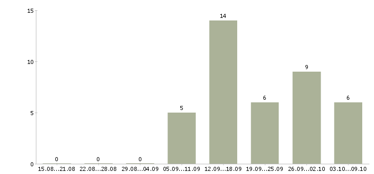 Работа психолог по работе с персоналом Санкт-петербург - Число вакансий Санкт-петербург по специальности психолог по работе с персоналом за 2 месяца