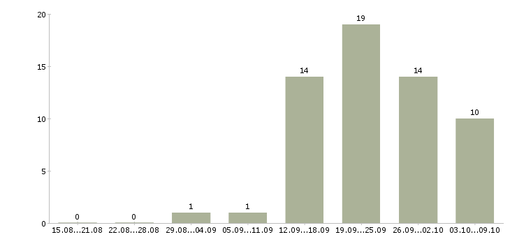 Работа работник склада ежедневные выплаты Санкт-петербург - Число вакансий Санкт-петербург по специальности работник склада ежедневные выплаты за 2 месяца