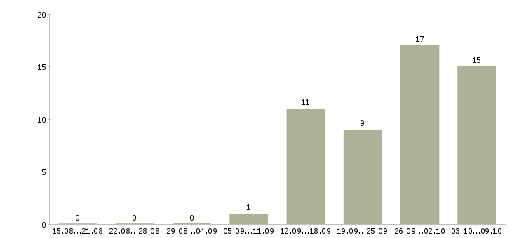 Работа специалист отдела правовой работы Санкт-петербург - Число вакансий Санкт-петербург по специальности специалист отдела правовой работы за 2 месяца